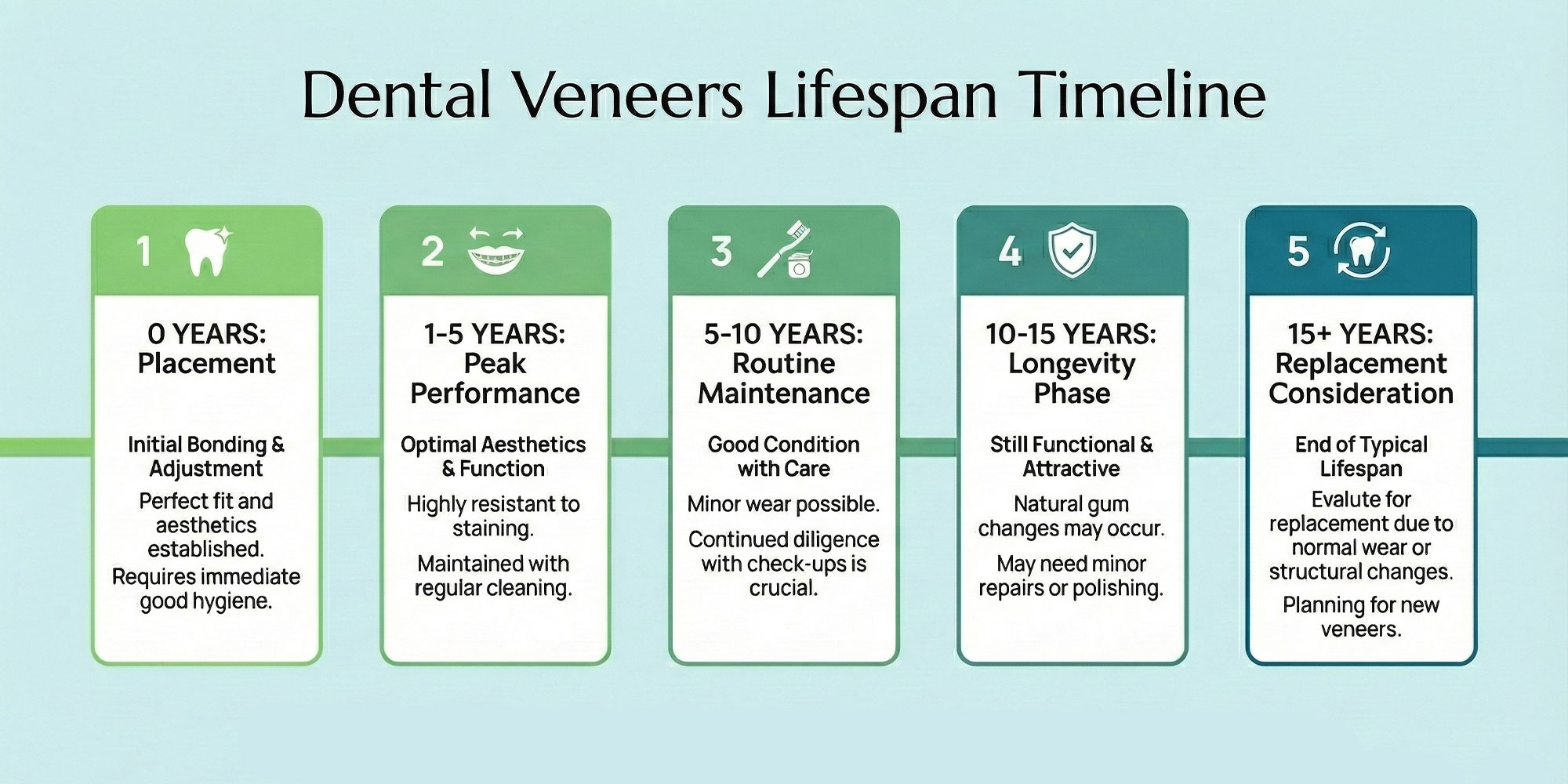 veneer timeline
